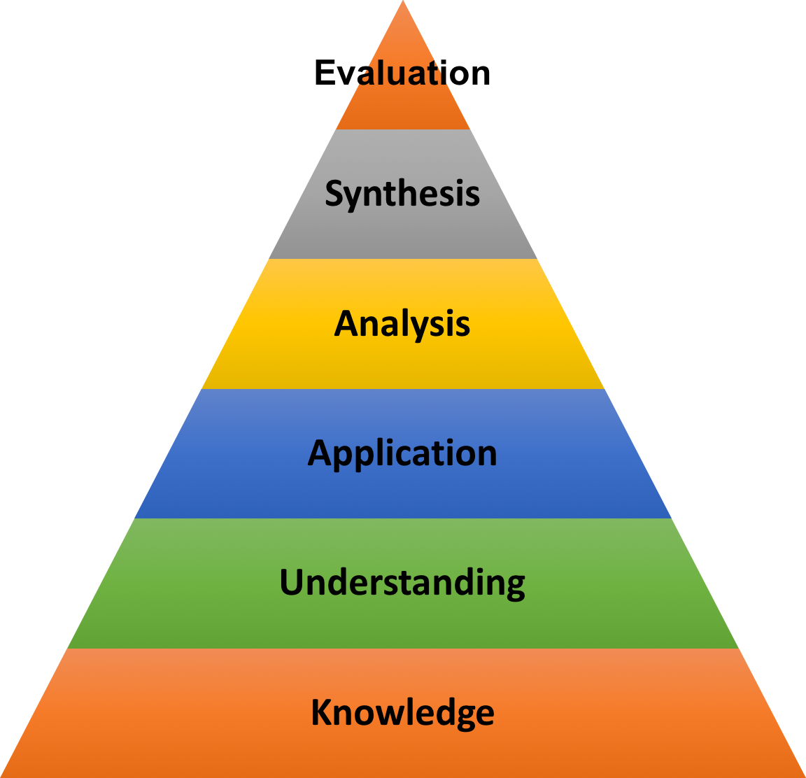How to Write Learning Objectives Using Bloom's Taxonomy - Carla Zipagan